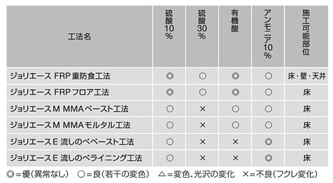 耐薬品性比較表